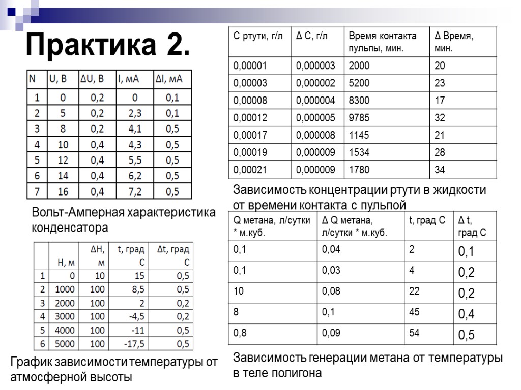 Практика 2. Вольт-Амперная характеристика конденсатора Зависимость концентрации ртути в жидкости от времени контакта с